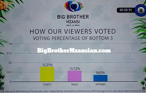 Big Brother Mzansi 2022 (Season 3) Week 6 Voting Results