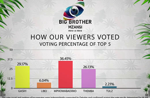 Big Brother Mzansi 2022 (Season 3) Week 10 Grand Finale voting results.