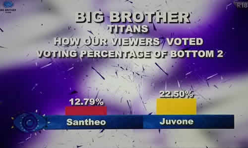 Big Brother Titans Season 1 Week 2 Voting Results in 2023
