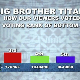Big Brother Titans Season 1 Week 10 Voting Results in 2023.