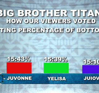 Big Brother Titans Season 1 Week 7 Voting Results
