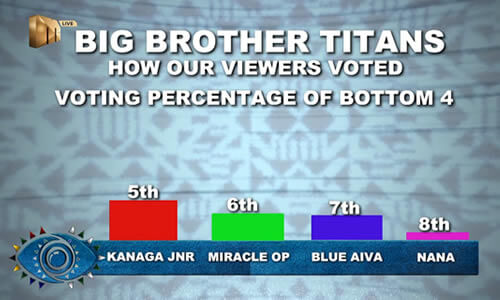Big Brother Titans Season 1 Week 9 Voting Results in 2023