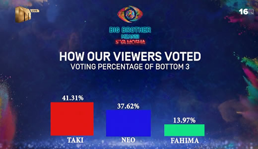 Big Brother Mzansi Season 4 Week 3 Voting Results in 2024